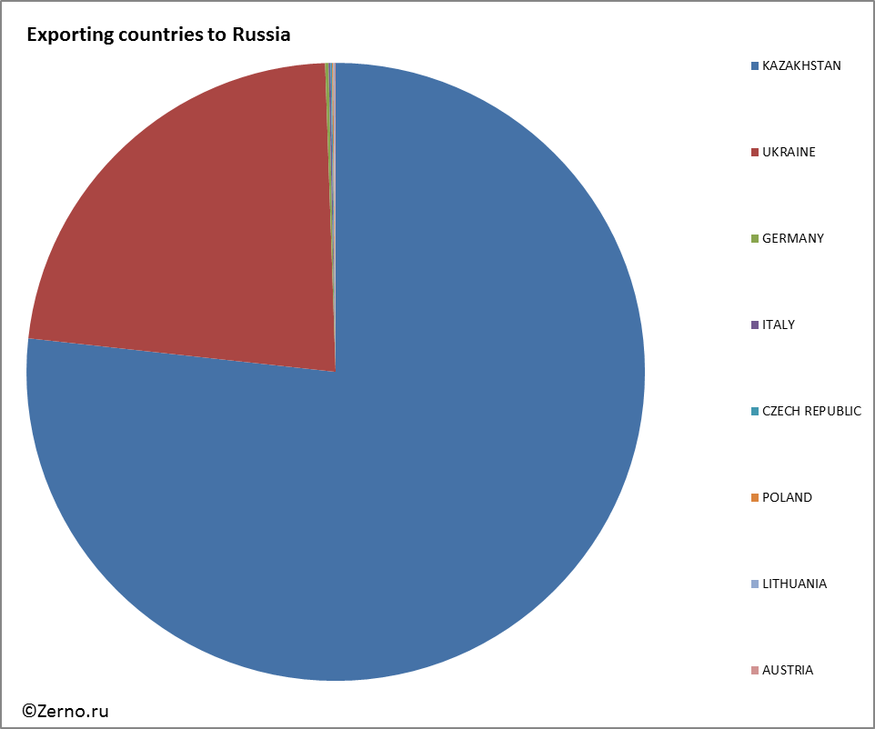 Exporting countries to Russia
